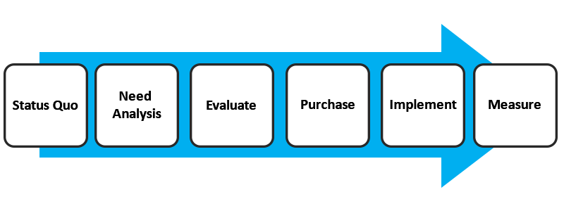 Buyer process - This Cycle follows a series of steps that the customer must go through.