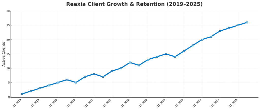 Reexia's growth